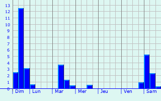 Graphique des précipitations prvues pour Le Mesnil-Villeman