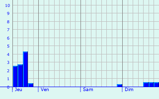 Graphique des précipitations prvues pour Salignac