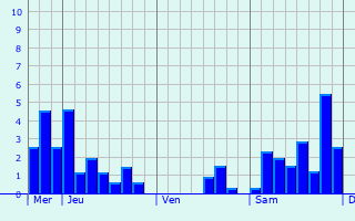 Graphique des précipitations prvues pour Saint-Cyprien