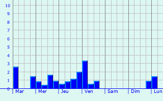 Graphique des précipitations prvues pour Dezize-ls-Maranges