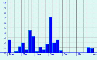 Graphique des précipitations prvues pour La Grande-Verrire