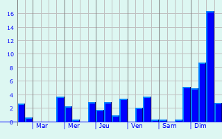 Graphique des précipitations prvues pour Juville