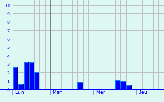 Graphique des précipitations prvues pour Bettwiller