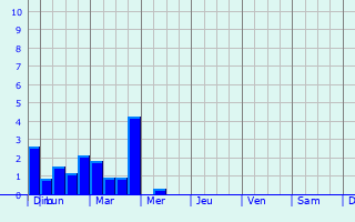 Graphique des précipitations prvues pour Lullange