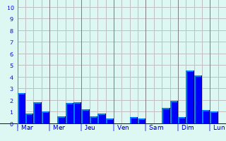 Graphique des précipitations prvues pour Saint-Vougay