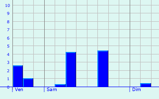 Graphique des précipitations prvues pour Fontenille