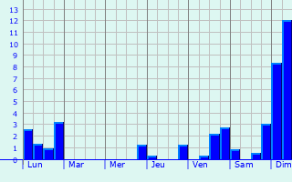 Graphique des précipitations prvues pour Tajan