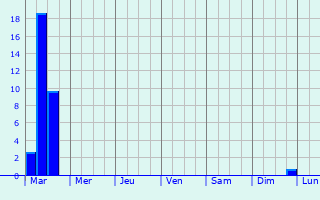 Graphique des précipitations prvues pour Loison-sur-Crquoise