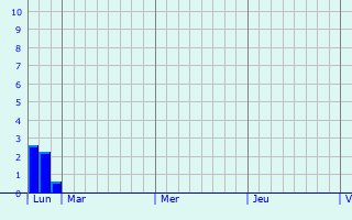 Graphique des précipitations prvues pour Grobbendonk