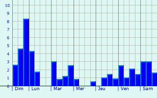 Graphique des précipitations prvues pour Senaide