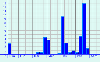 Graphique des précipitations prvues pour Bad Mnstereifel