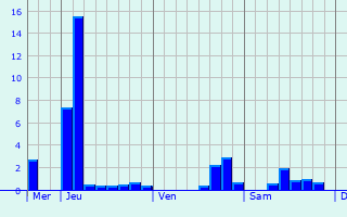 Graphique des précipitations prvues pour Commelle-Vernay