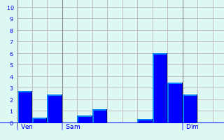 Graphique des précipitations prvues pour L