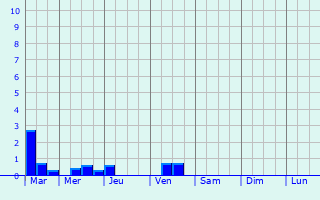 Graphique des précipitations prvues pour Astana