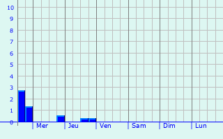 Graphique des précipitations prvues pour Qarah