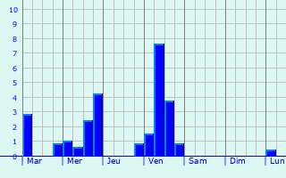 Graphique des précipitations prvues pour Pontaubert