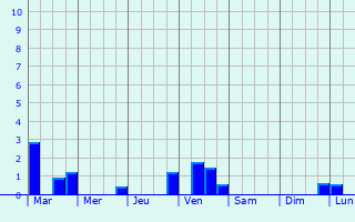 Graphique des précipitations prvues pour Arbot