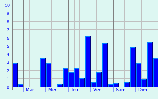 Graphique des précipitations prvues pour Rmrville