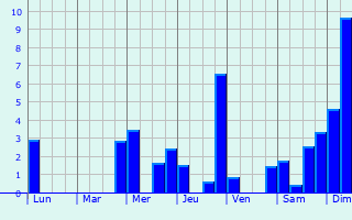 Graphique des précipitations prvues pour Amathay-Vsigneux