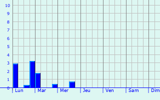 Graphique des précipitations prvues pour Folkendange