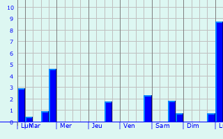 Graphique des précipitations prvues pour Mettingen