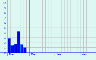 Graphique des précipitations prvues pour Hyvre-Magny