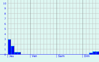 Graphique des précipitations prvues pour Vachres