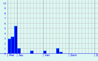 Graphique des précipitations prvues pour Gourdon