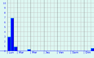 Graphique des précipitations prvues pour Valleraugue