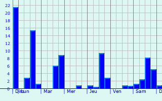 Graphique des précipitations prvues pour Perumbavoor