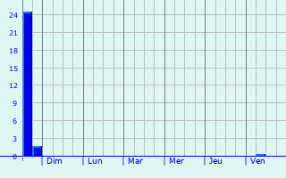 Graphique des précipitations prvues pour Bahelievler