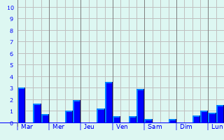 Graphique des précipitations prvues pour Nouans