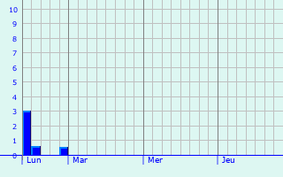 Graphique des précipitations prvues pour Prols