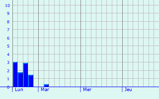 Graphique des précipitations prvues pour Besn