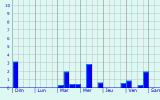 Graphique des précipitations prvues pour Chambon-la-Fort