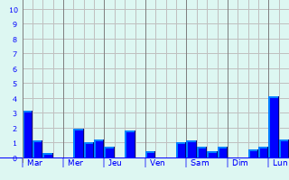 Graphique des précipitations prvues pour Naaldwijk