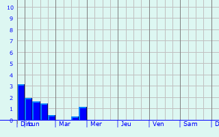 Graphique des précipitations prvues pour Audincthun