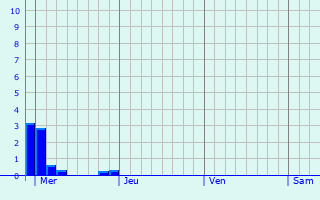 Graphique des précipitations prvues pour Oust