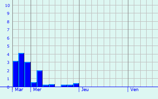 Graphique des précipitations prvues pour Johanngeorgenstadt