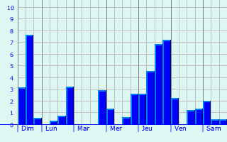 Graphique des précipitations prvues pour Notre-Dame-de-Vaux