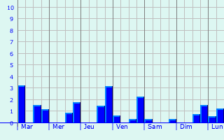 Graphique des précipitations prvues pour Saint-Julien-sur-Sarthe