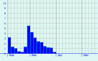Graphique des précipitations prvues pour Oberstdorf