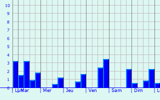 Graphique des précipitations prvues pour Rivery