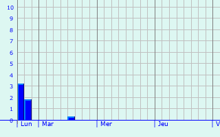 Graphique des précipitations prvues pour Tervuren