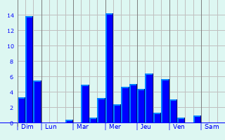 Graphique des précipitations prvues pour Saint-Laurent-la-Vernde