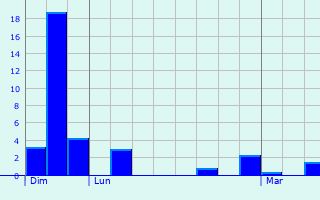 Graphique des précipitations prvues pour Givardon