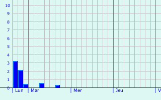 Graphique des précipitations prvues pour Torc-Viviers-en-Charnie
