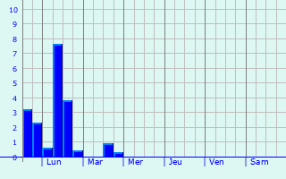 Graphique des précipitations prvues pour Charmant