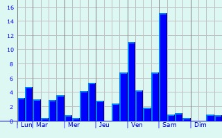 Graphique des précipitations prvues pour Tunja
