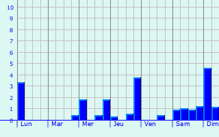 Graphique des précipitations prvues pour Kientzheim